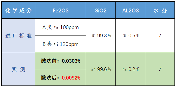 除铁剂酸洗前后测试.png