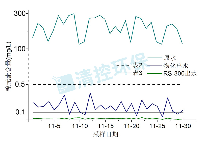 江苏某工业公司化学镍废水处理