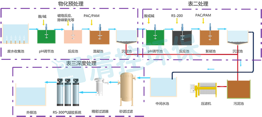 电镀废水处理至表三工艺图.png